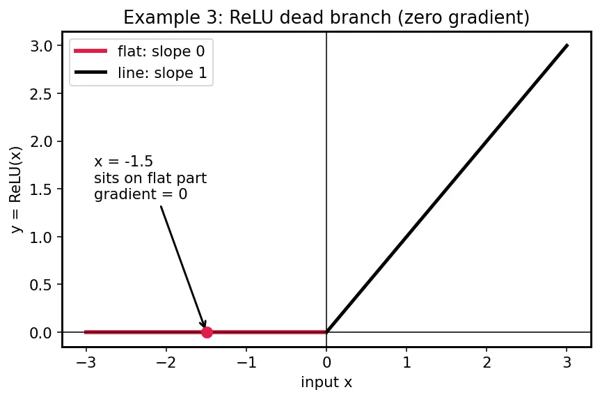 Figure — Autograd and computational graphs in PyTorch