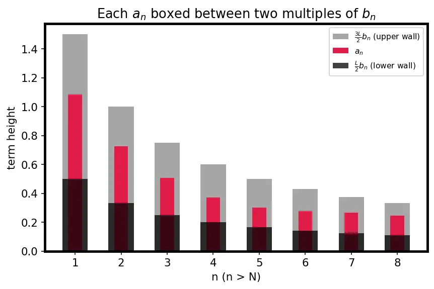 Figure — Limit comparison test