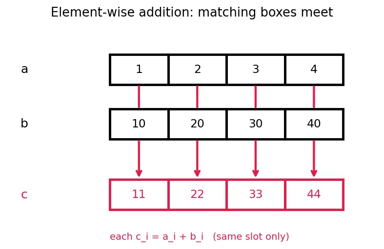 Figure — NumPy arrays and vectorized operations