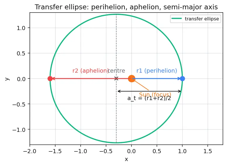 Figure — Patched conic method — interplanetary trajectory design