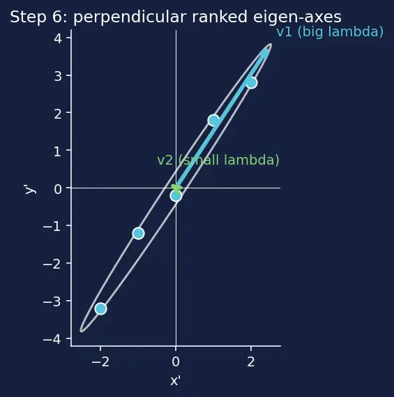 Figure — PCA via eigendecomposition and SVD