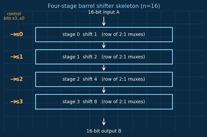Figure — Barrel shifters