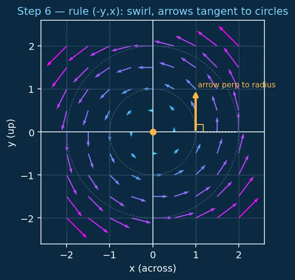 Figure — Vector fields — definition, visualization