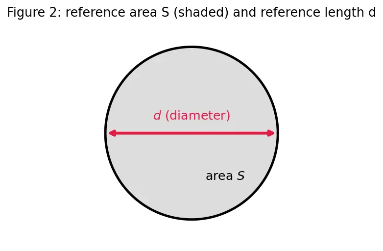 Figure — Aerodynamic coefficients — CA (axial force), CN (normal force), Cm (pitching moment)