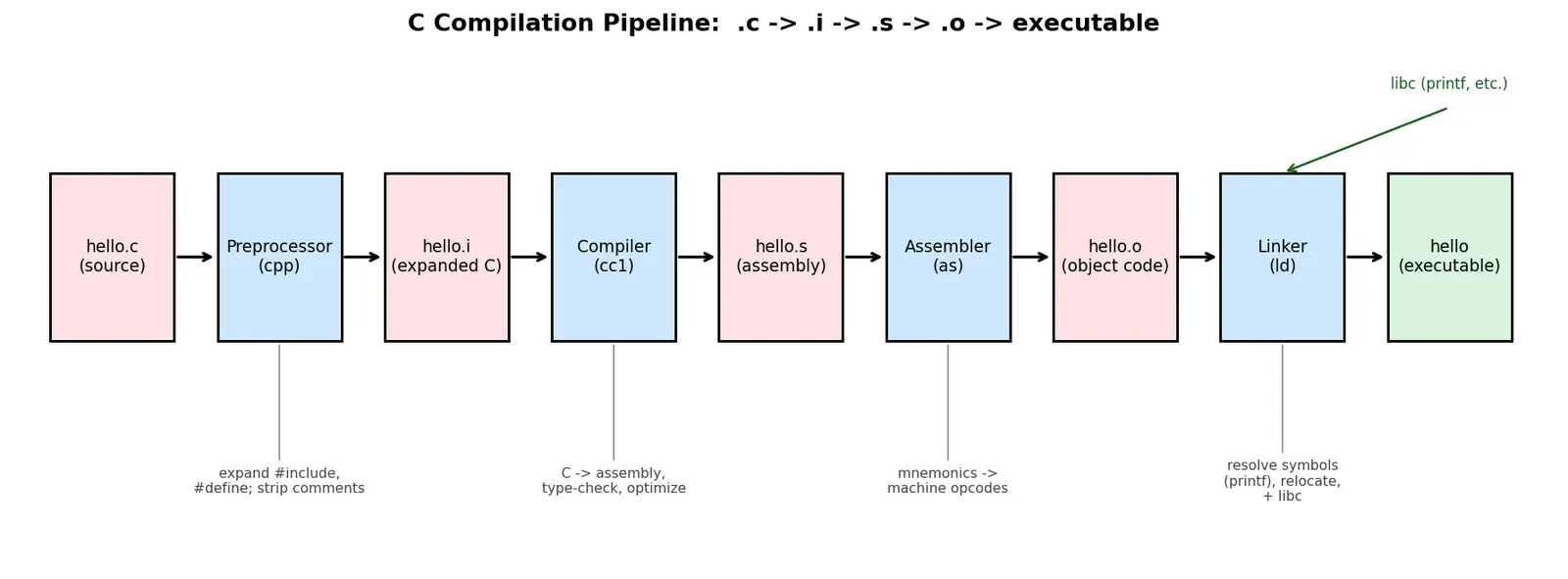 Figure — C compilation — preprocessor, compiler, assembler, linker