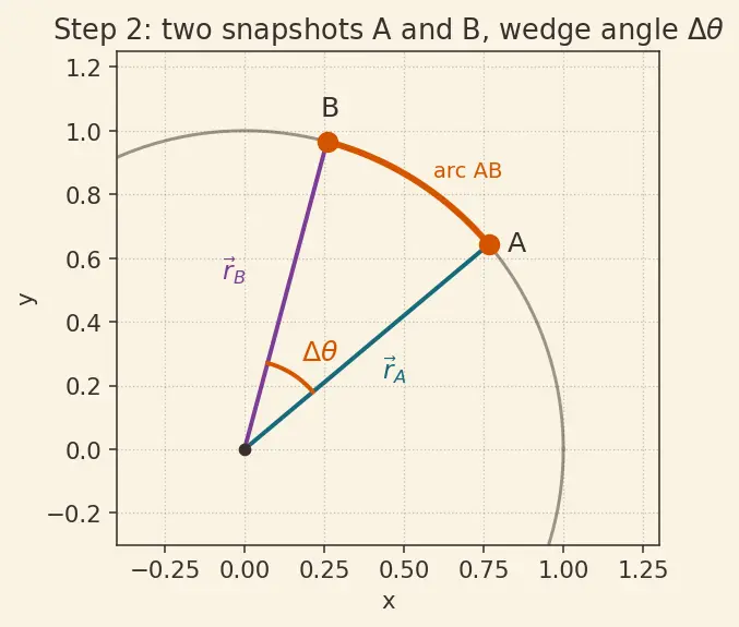 Figure — Circular motion — centripetal acceleration derivation