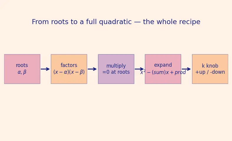 Figure — Formation of quadratic with given roots