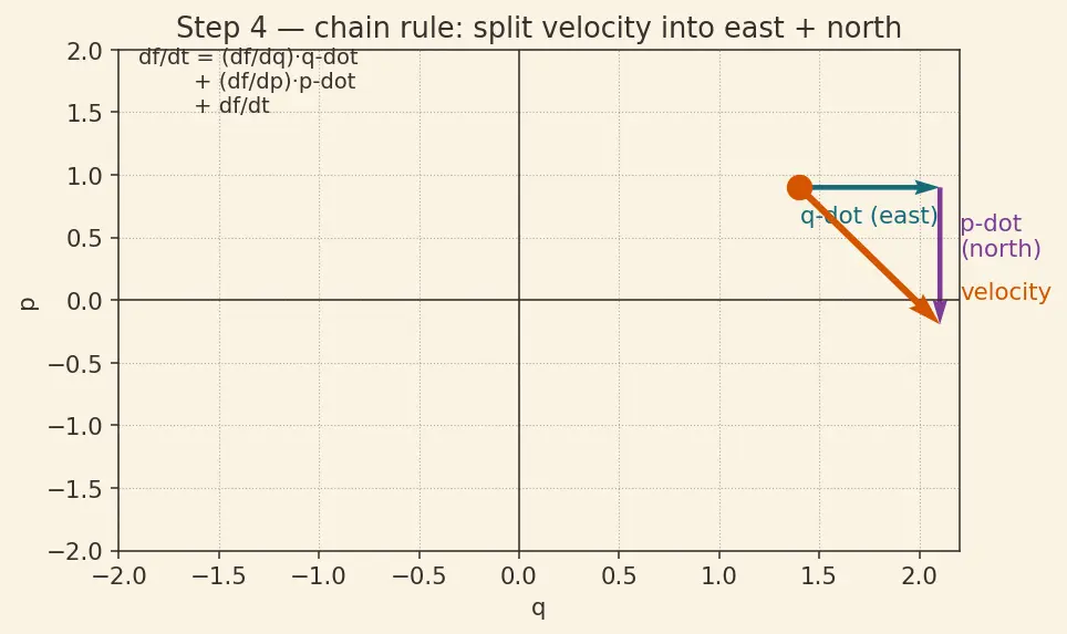 Figure — Poisson brackets — definition, properties, connection to commutators