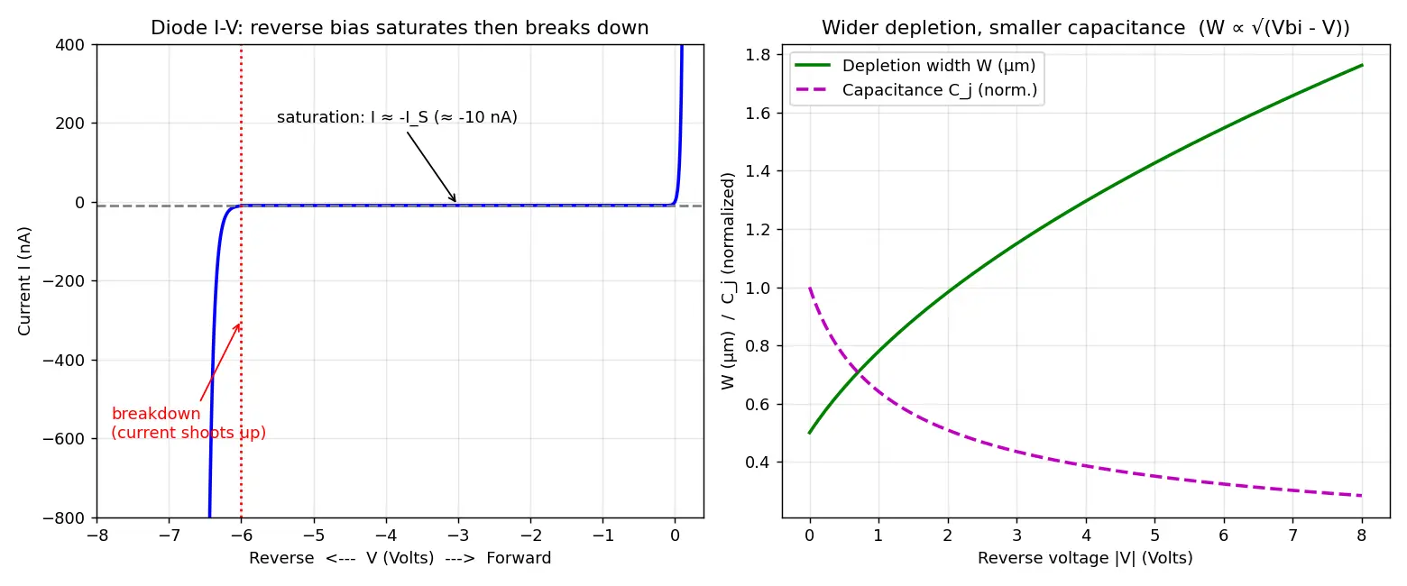 Figure — Reverse bias behavior
