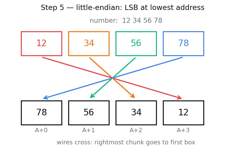 Figure — Endianness (big vs little)