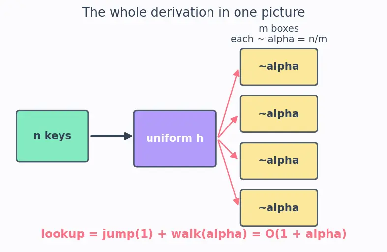 Figure — Hash function — properties -  deterministic, uniform, fast