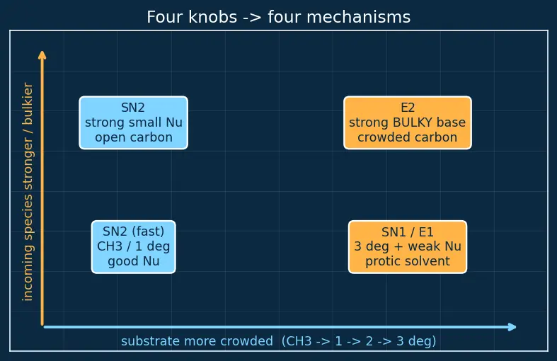 Figure — Effect of substrate, nucleophile - base, solvent, leaving group