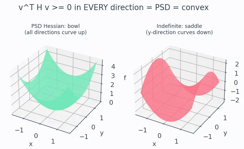 Figure — Convex vs non-convex functions