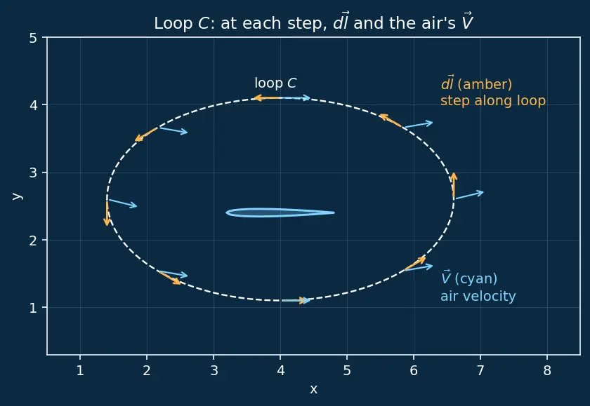Figure — Lift — Kutta-Joukowski theorem L = ρV∞Γ