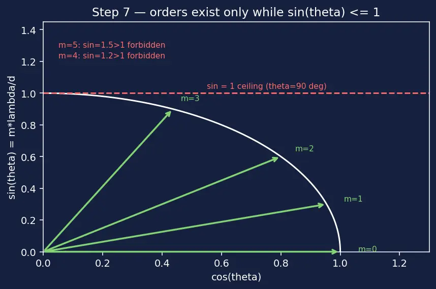 Figure — Diffraction grating — condition for maxima