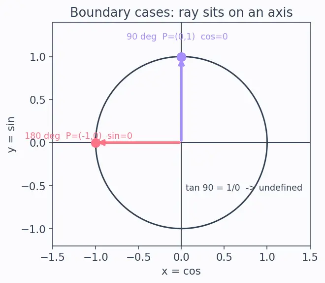 Figure — Trig functions for angles beyond 90° — ASTC rule (All, Sin, Tan, Cos)