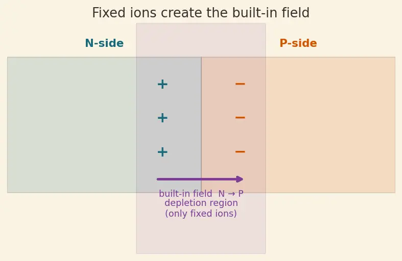 Figure — Forward bias behavior