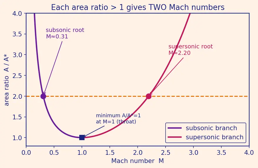Figure — Converging-diverging (de Laval) nozzle — subsonic, supersonic flow