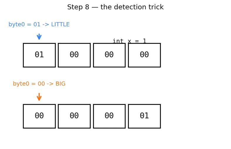 Figure — Endianness (big vs little)