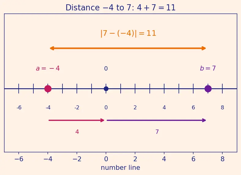 Figure — Absolute value  -  modulus — definition, number line interpretation