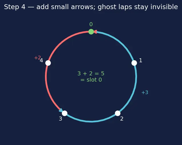 Figure — Modular arithmetic — definition, addition, multiplication, congruence