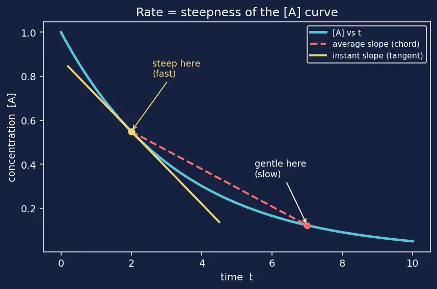 Figure — Differential rate equations for 0, 1st, 2nd order — derivations