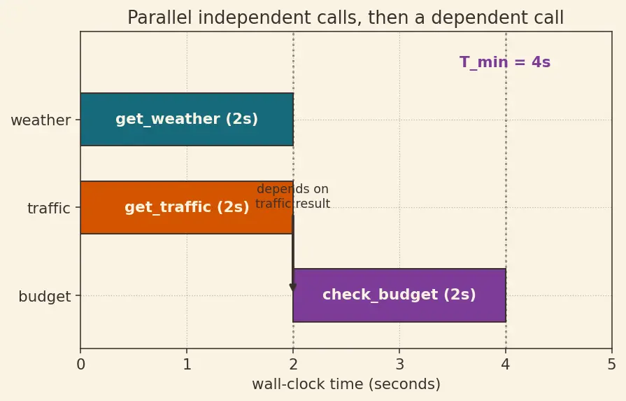Figure — Tool use and function calling