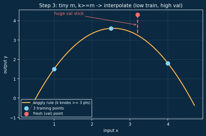 Figure — Learning curves analysis