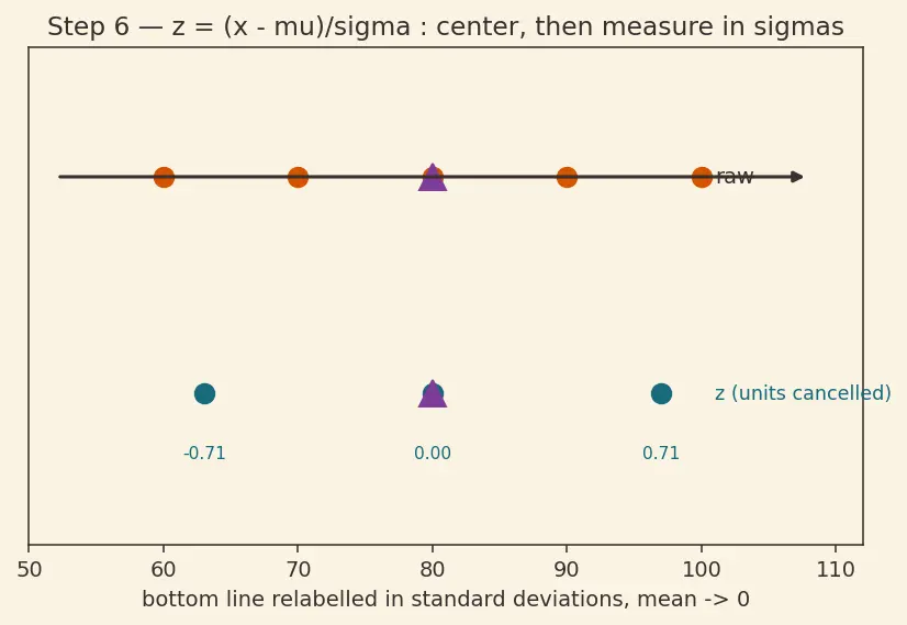 Figure — Min-max scaling and z-score normalization