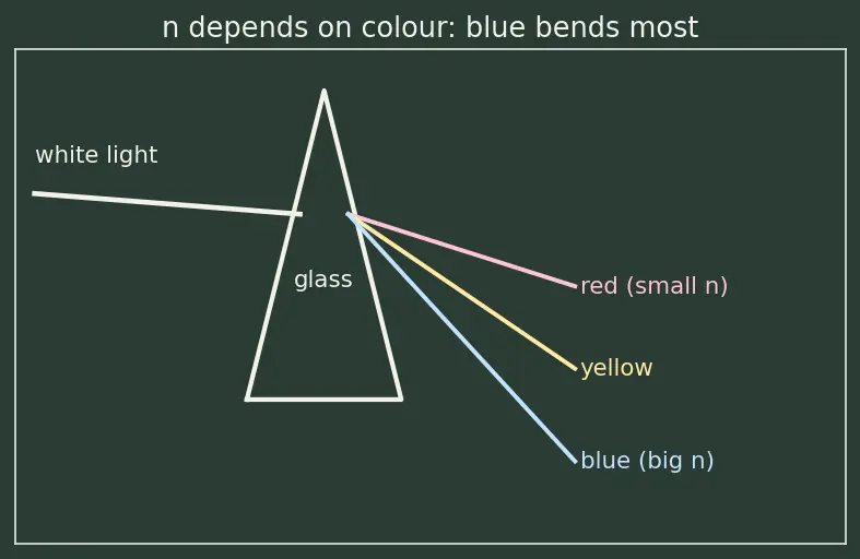 Figure — Aberrations — chromatic, spherical (concepts)