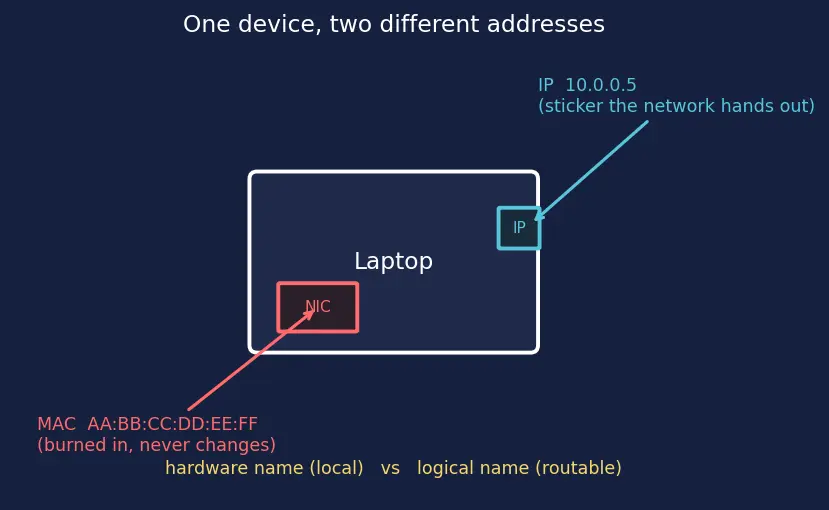 Figure — ARP — address resolution, ARP cache, gratuitous ARP
