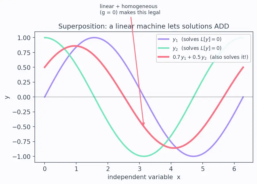 Figure — Classification — order, degree, linear vs nonlinear, autonomous vs non-autonomous