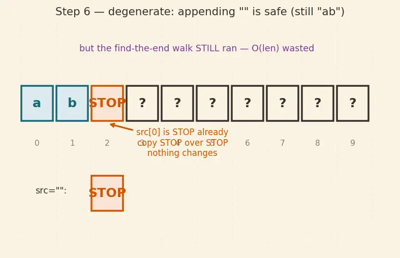Figure — String handling — char arrays, null terminator, strcpy, strcat, strlen, sprintf (dangers)
