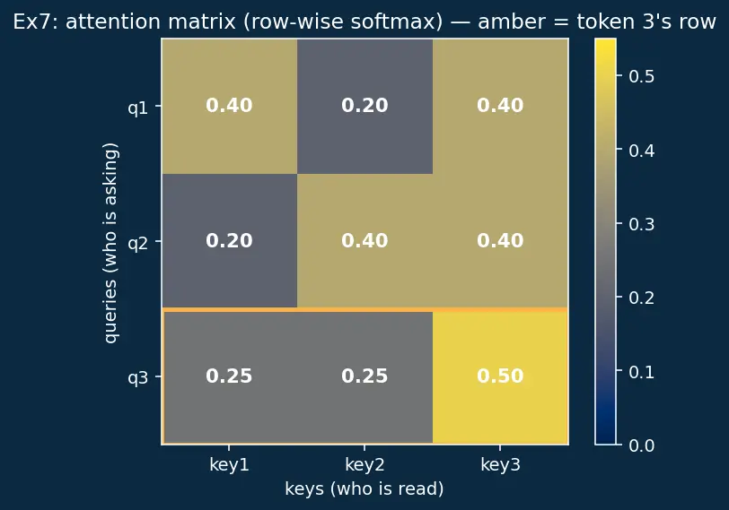 Figure — Transformers — attention mechanism, self-attention