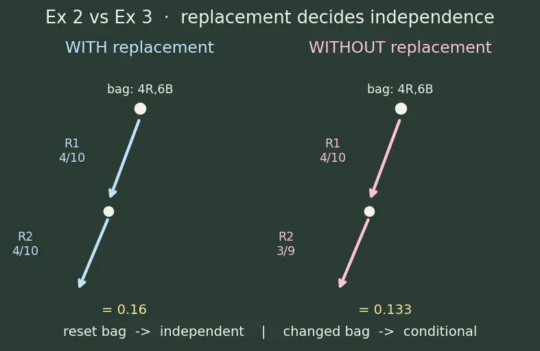 Figure — Independent events — multiplication rule