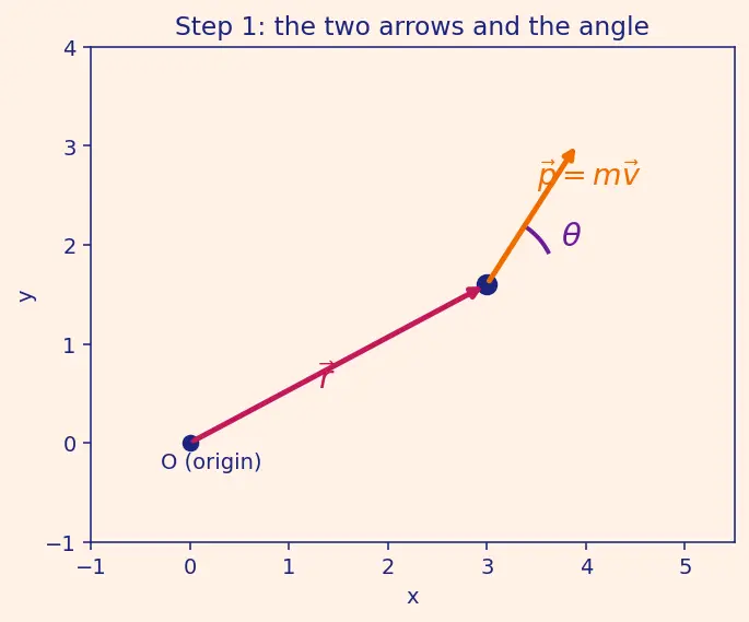 Figure — Angular momentum L = Iω (fixed axis), L = r × p (general)