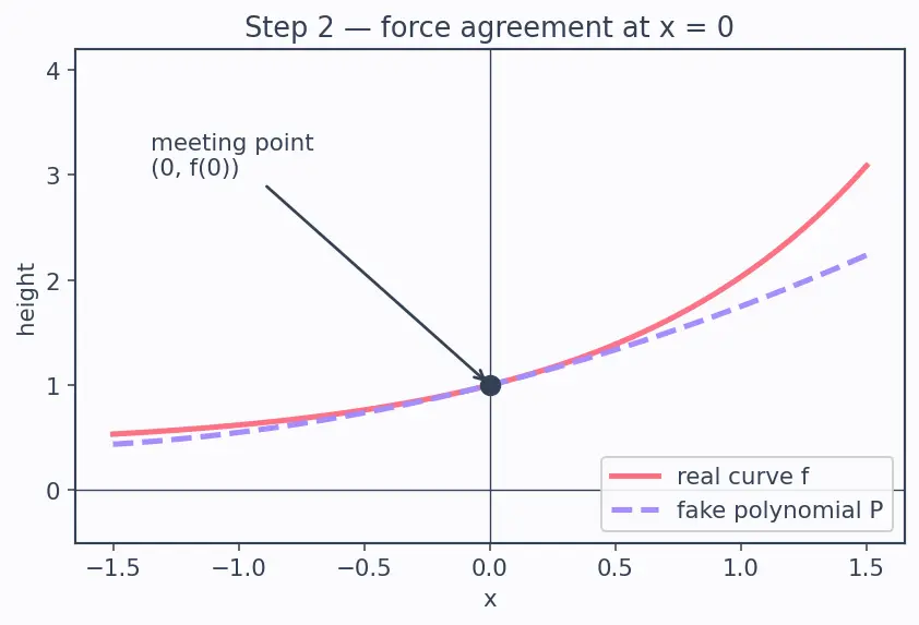 Figure — Maclaurin series of eˣ, sin x, cos x, ln(1+x), (1+x)ⁿ — derive all