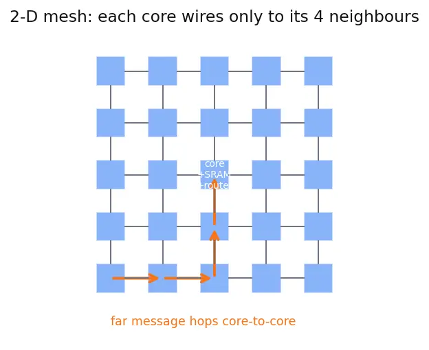 Figure — Wafer-scale engines (Cerebras-style)