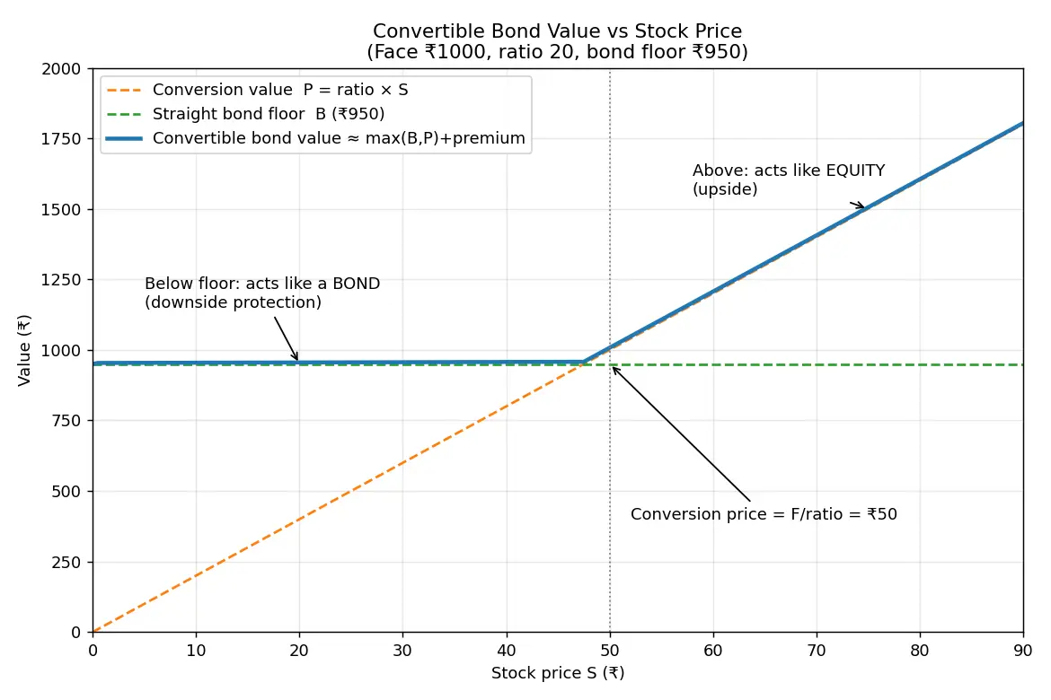 Figure — Learn about debentures and convertible bonds
