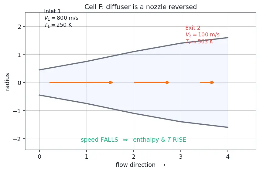 Figure — Review of thermodynamics applied to flow — first law for open systems