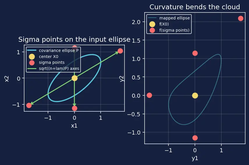 Figure — Unscented Kalman Filter (UKF) — sigma points, better for nonlinear