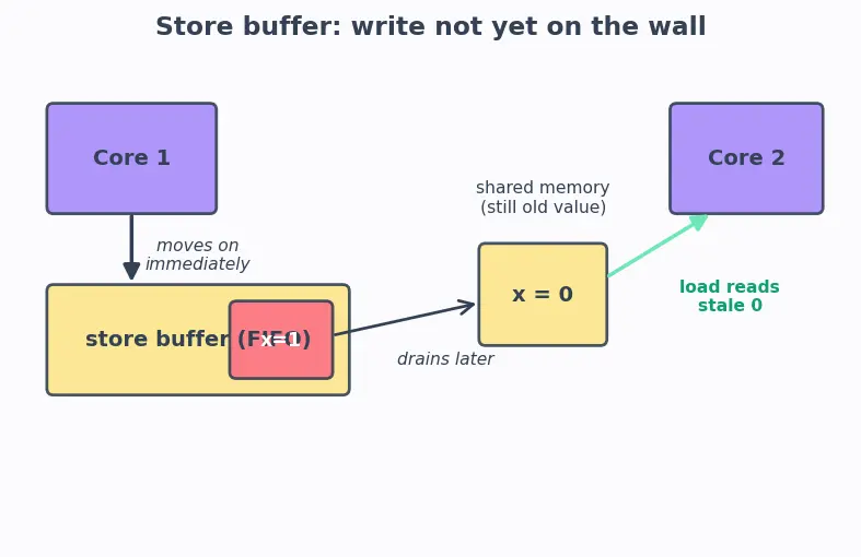 Figure — Memory consistency models