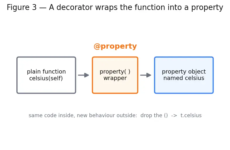 Figure — Properties — `@property`, `@setter`, `@deleter` for controlled access