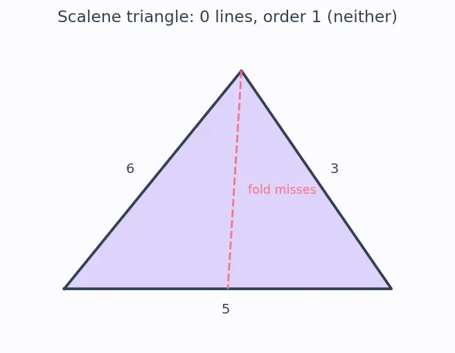 Figure — Symmetry — line symmetry, rotational symmetry, order of symmetry