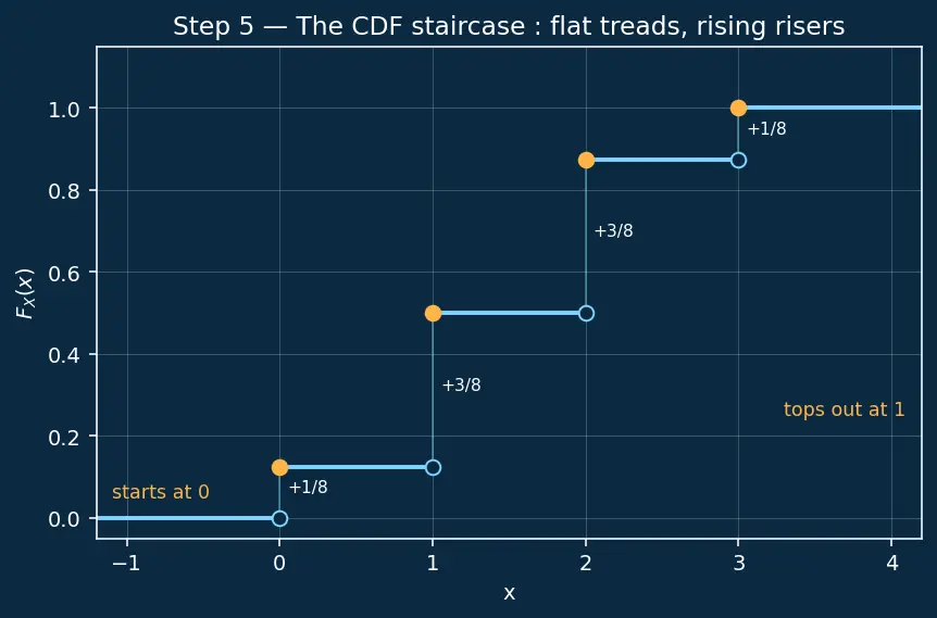 Figure — Discrete random variables — PMF, CDF