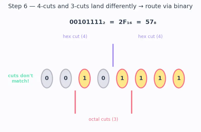 Figure — Hexadecimal and octal representation