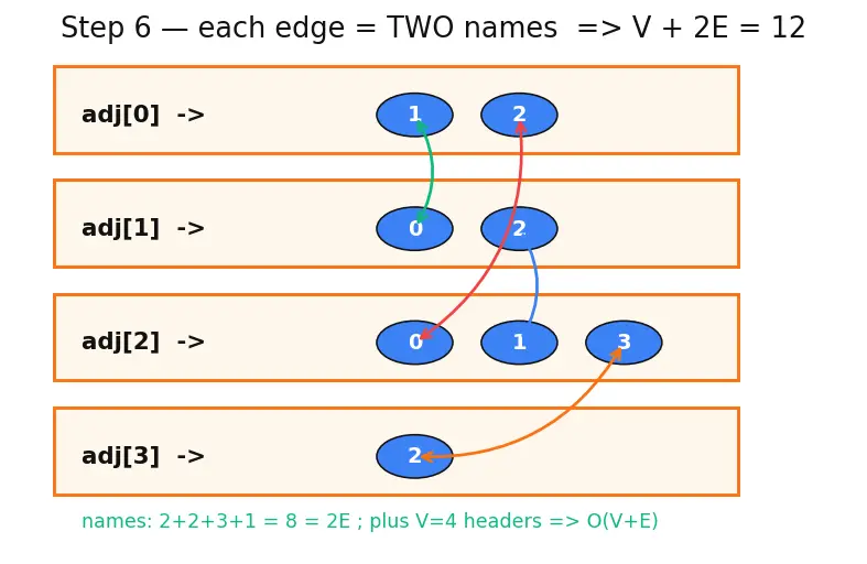 Figure — Representations — adjacency matrix (space O(V²)), adjacency list (space O(V+E))