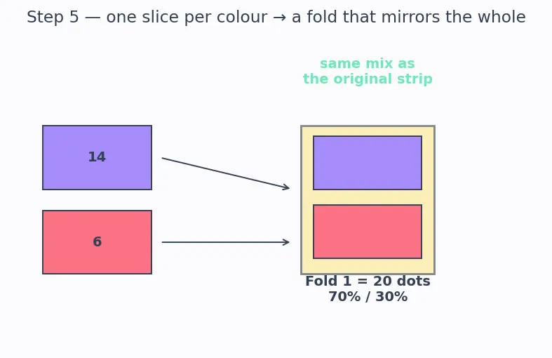 Figure — Stratified and leave-one-out cross-validation