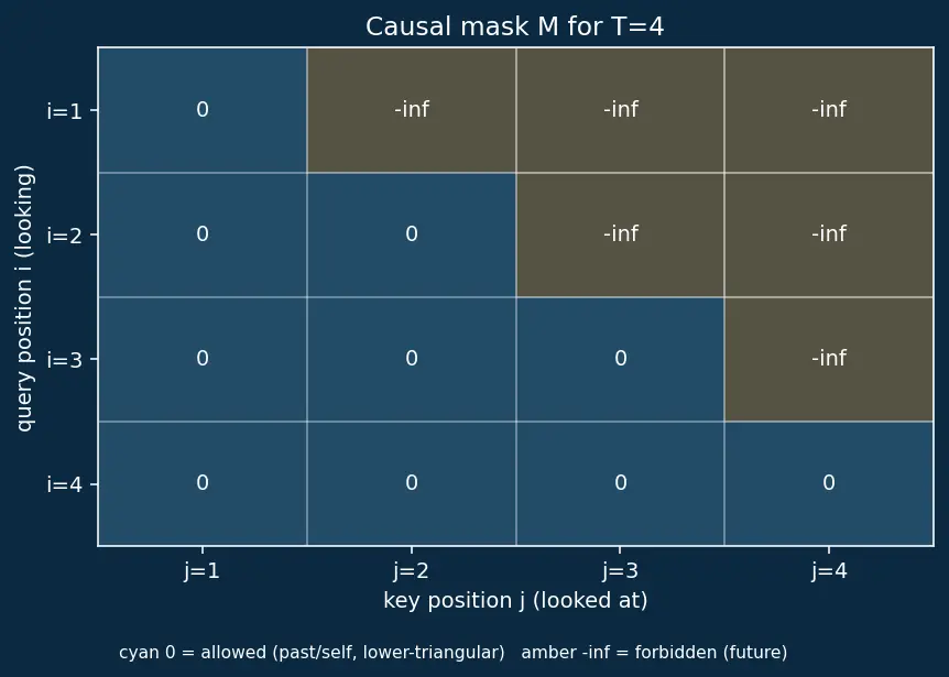 Figure — Masked attention for autoregression