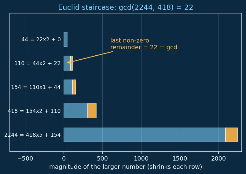 Figure — HCF (GCD) — prime factorization method, Euclidean algorithm